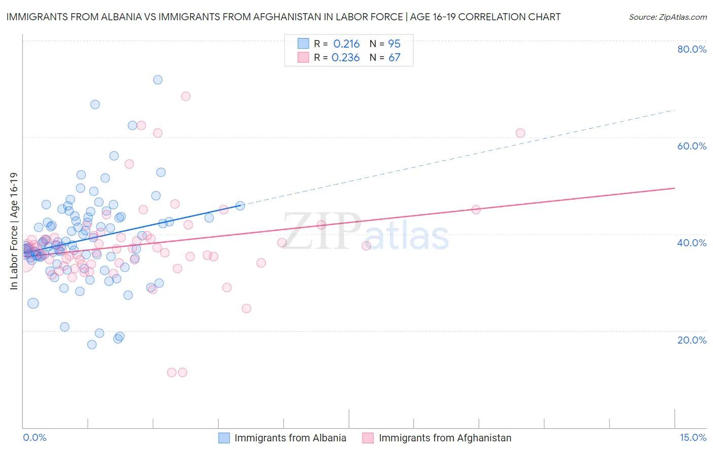 Immigrants from Albania vs Immigrants from Afghanistan In Labor Force | Age 16-19