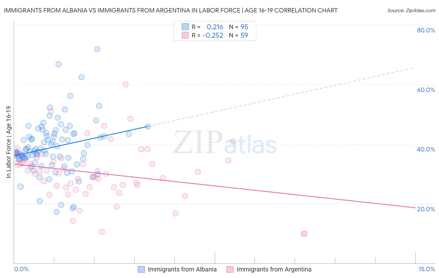Immigrants from Albania vs Immigrants from Argentina In Labor Force | Age 16-19