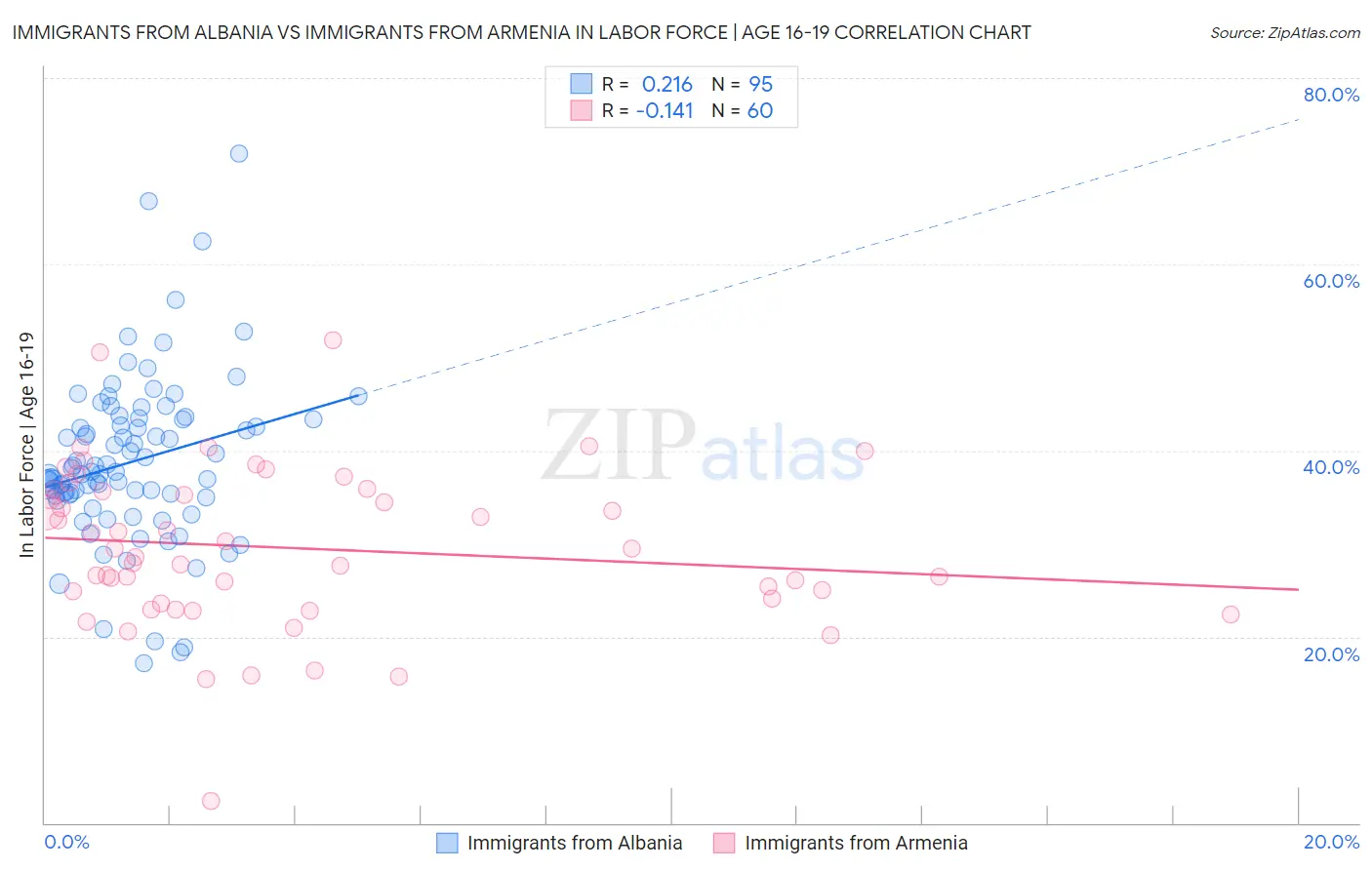 Immigrants from Albania vs Immigrants from Armenia In Labor Force | Age 16-19