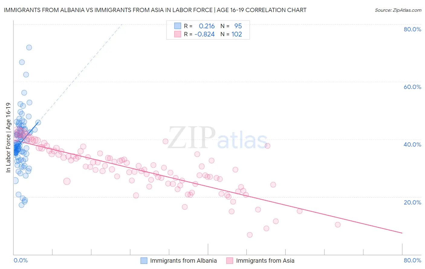 Immigrants from Albania vs Immigrants from Asia In Labor Force | Age 16-19