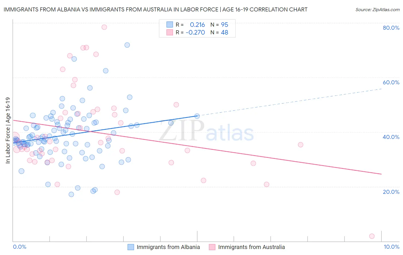 Immigrants from Albania vs Immigrants from Australia In Labor Force | Age 16-19