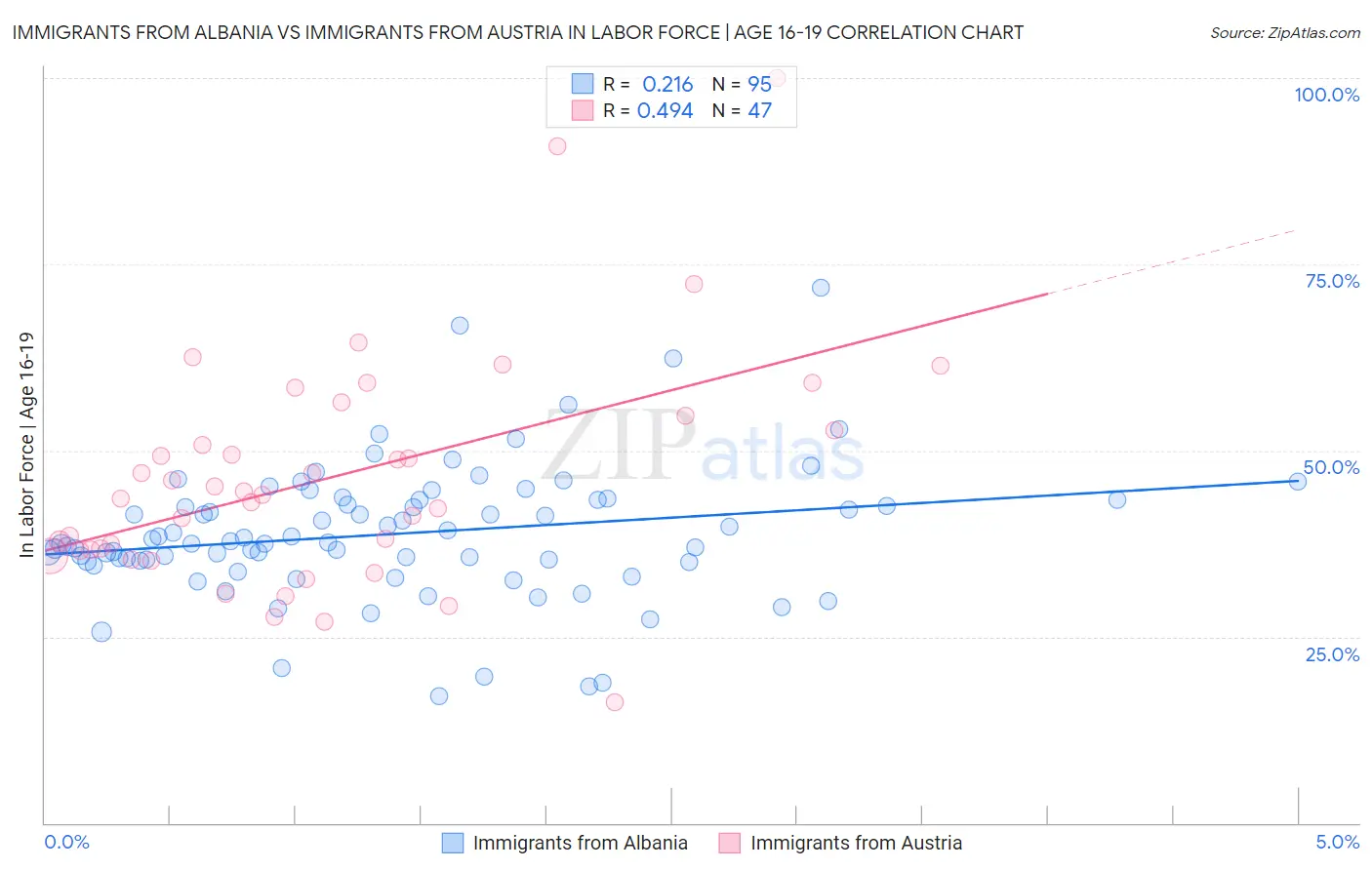 Immigrants from Albania vs Immigrants from Austria In Labor Force | Age 16-19