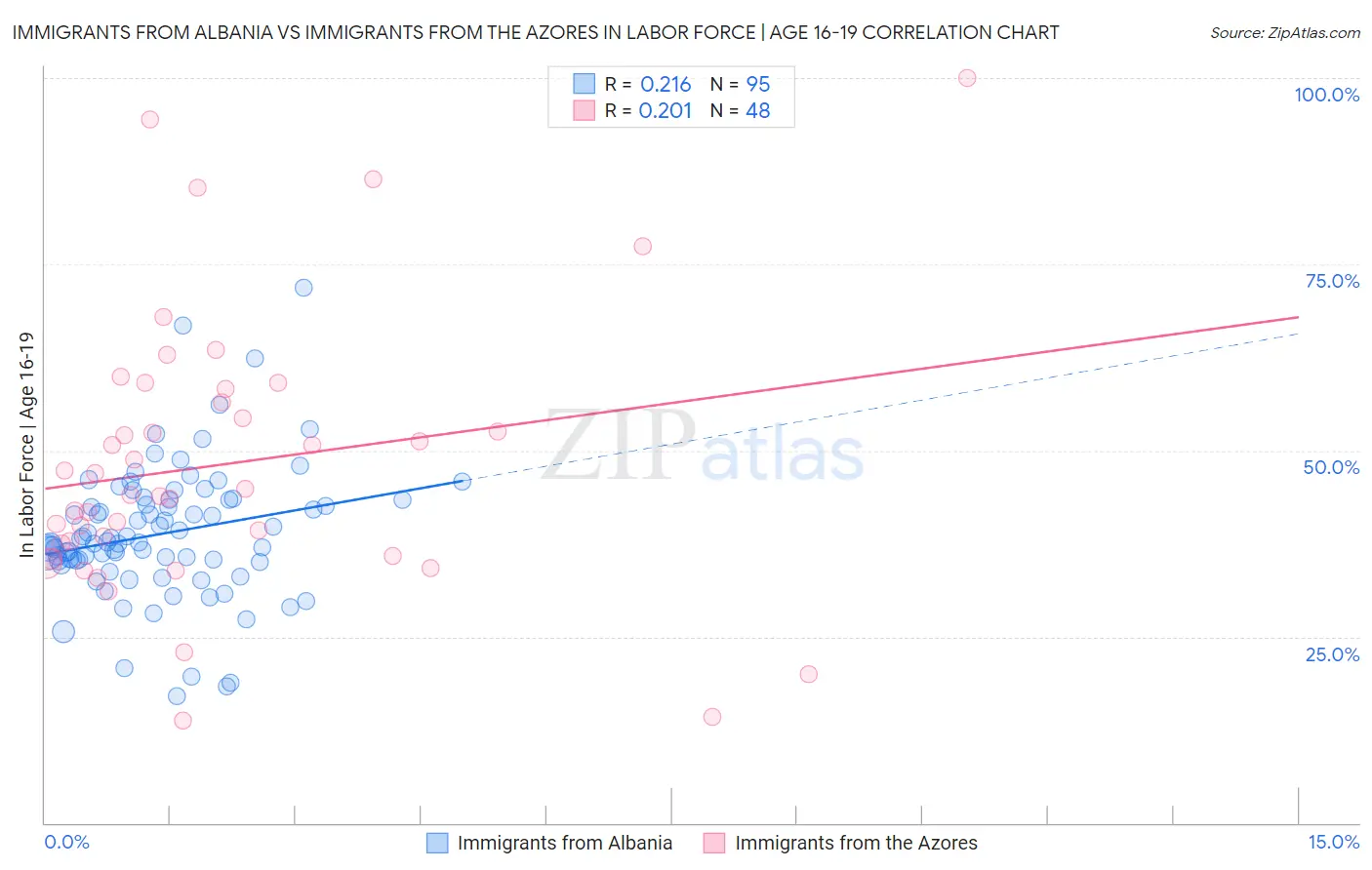 Immigrants from Albania vs Immigrants from the Azores In Labor Force | Age 16-19