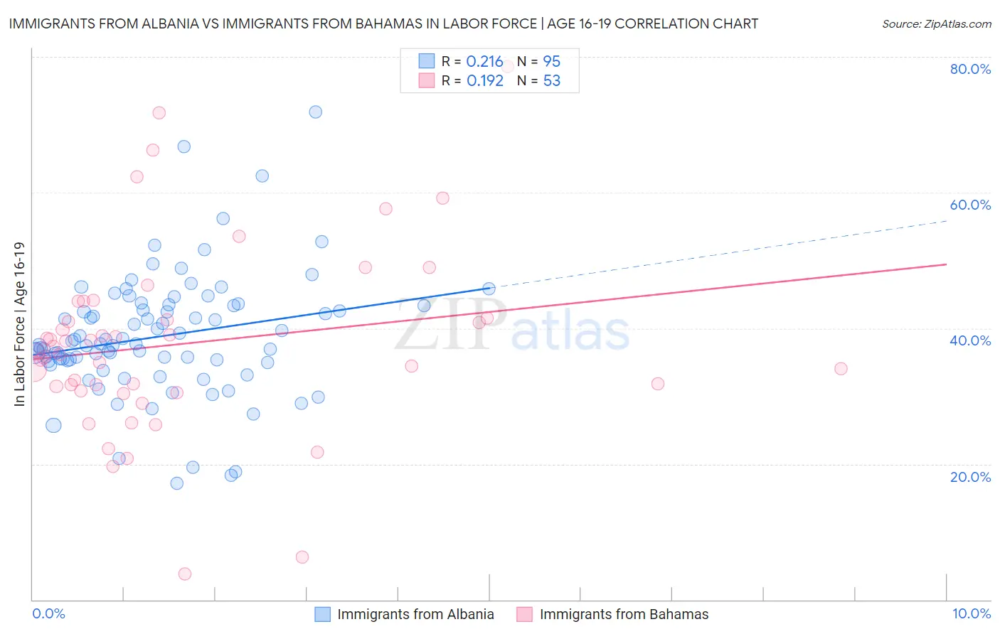 Immigrants from Albania vs Immigrants from Bahamas In Labor Force | Age 16-19