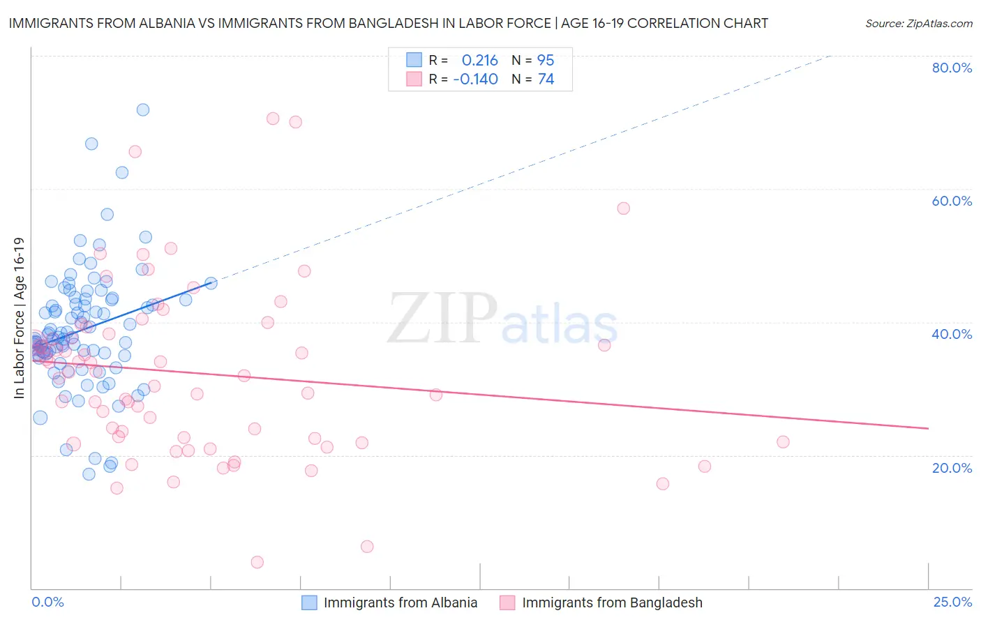 Immigrants from Albania vs Immigrants from Bangladesh In Labor Force | Age 16-19