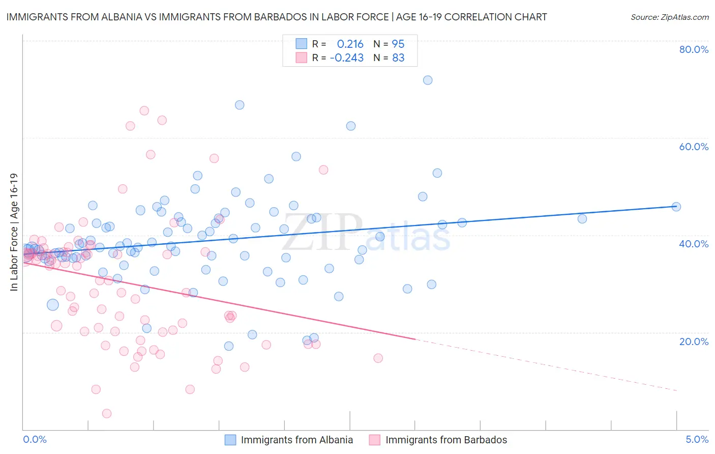 Immigrants from Albania vs Immigrants from Barbados In Labor Force | Age 16-19