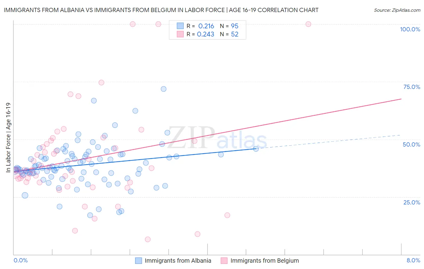 Immigrants from Albania vs Immigrants from Belgium In Labor Force | Age 16-19