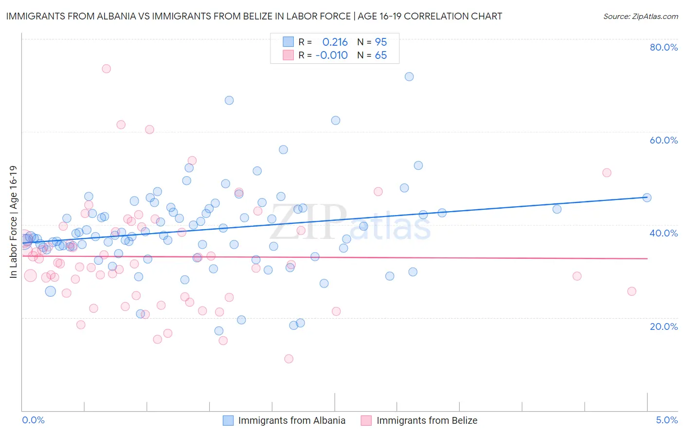 Immigrants from Albania vs Immigrants from Belize In Labor Force | Age 16-19