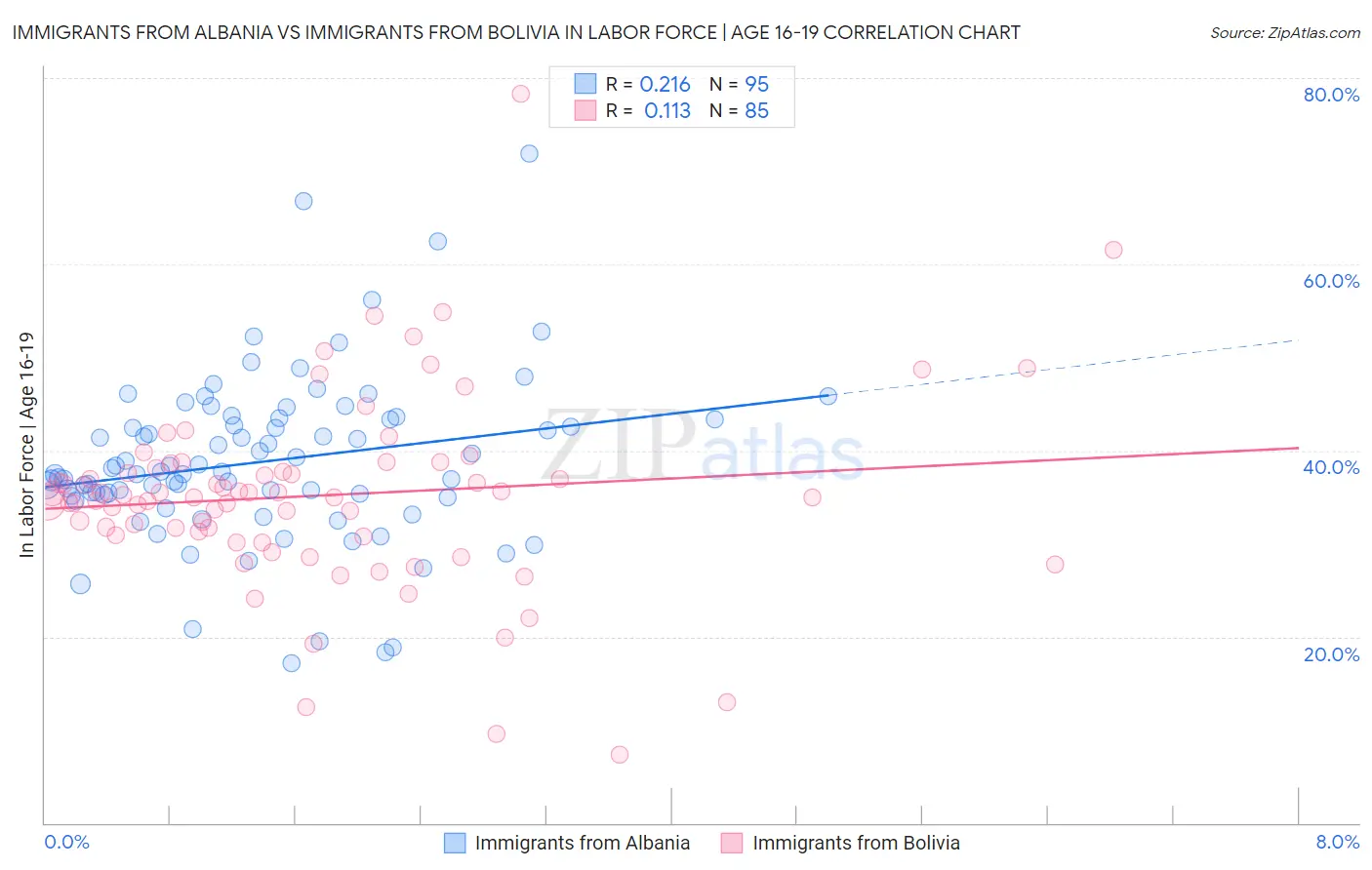 Immigrants from Albania vs Immigrants from Bolivia In Labor Force | Age 16-19