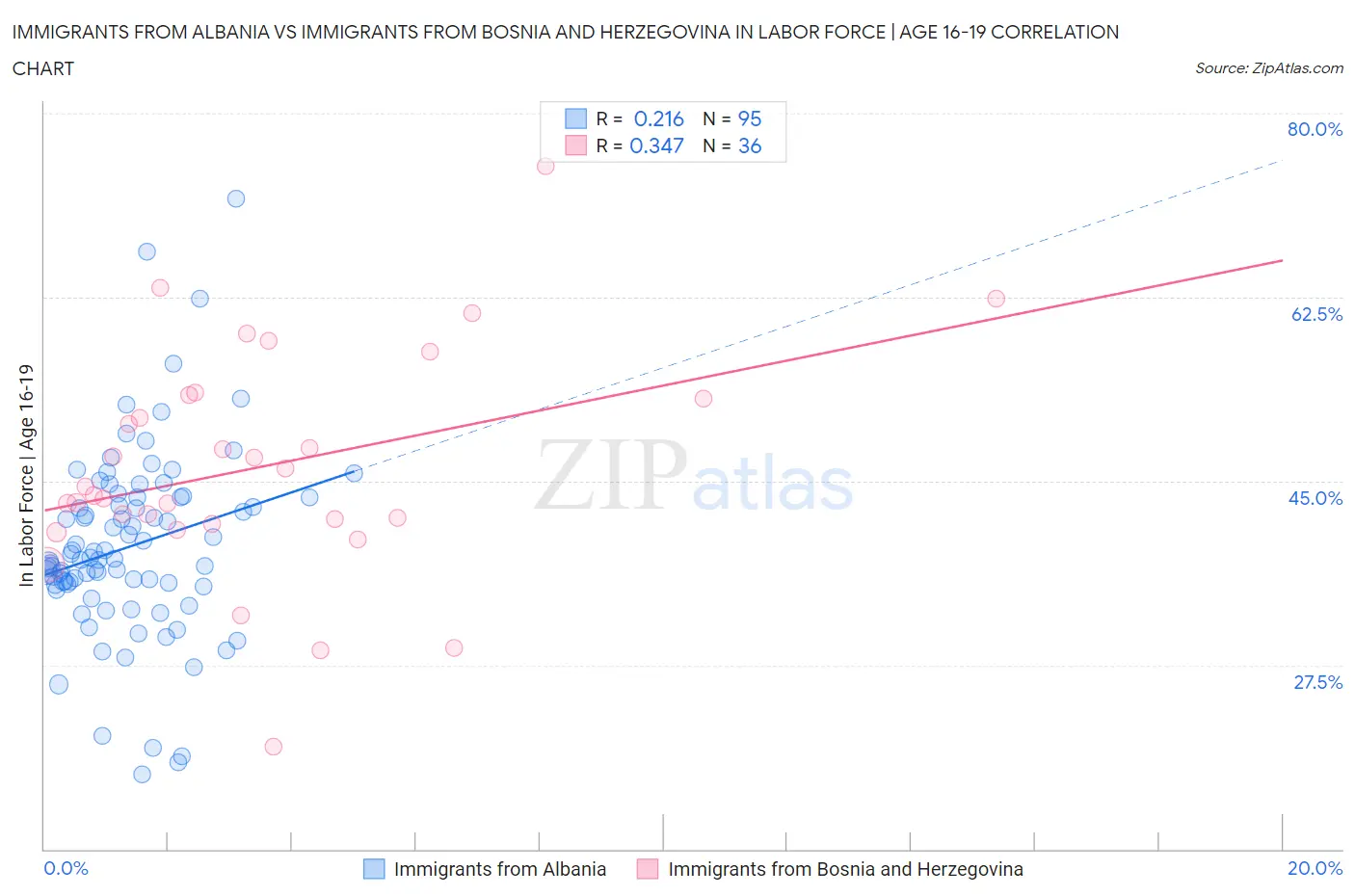 Immigrants from Albania vs Immigrants from Bosnia and Herzegovina In Labor Force | Age 16-19