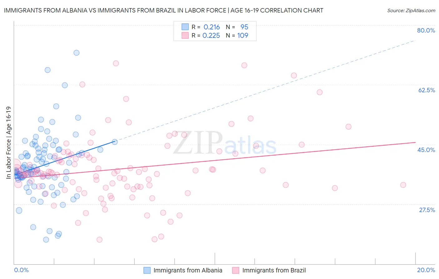 Immigrants from Albania vs Immigrants from Brazil In Labor Force | Age 16-19
