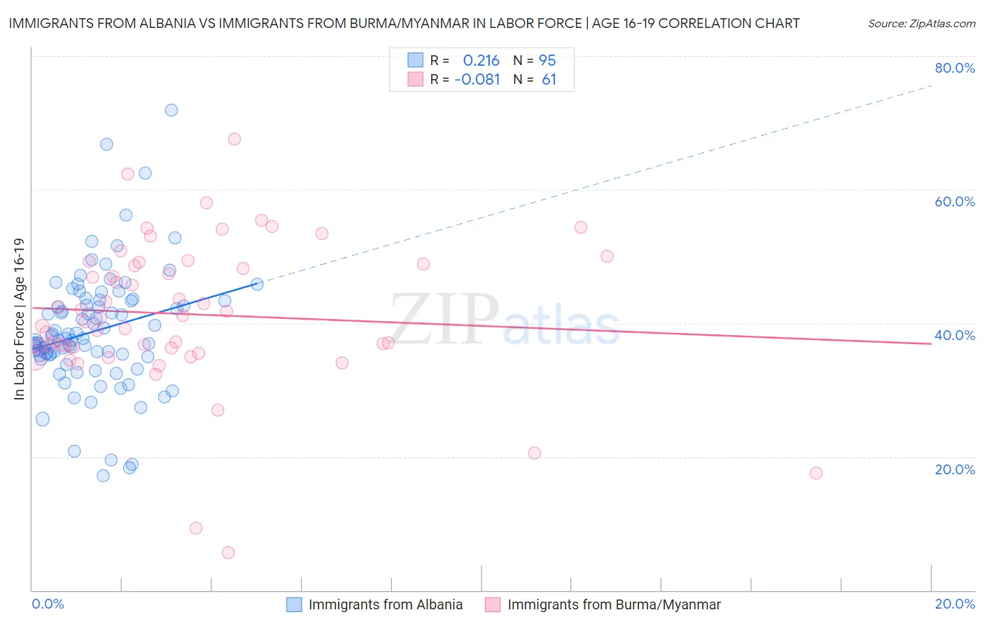 Immigrants from Albania vs Immigrants from Burma/Myanmar In Labor Force | Age 16-19
