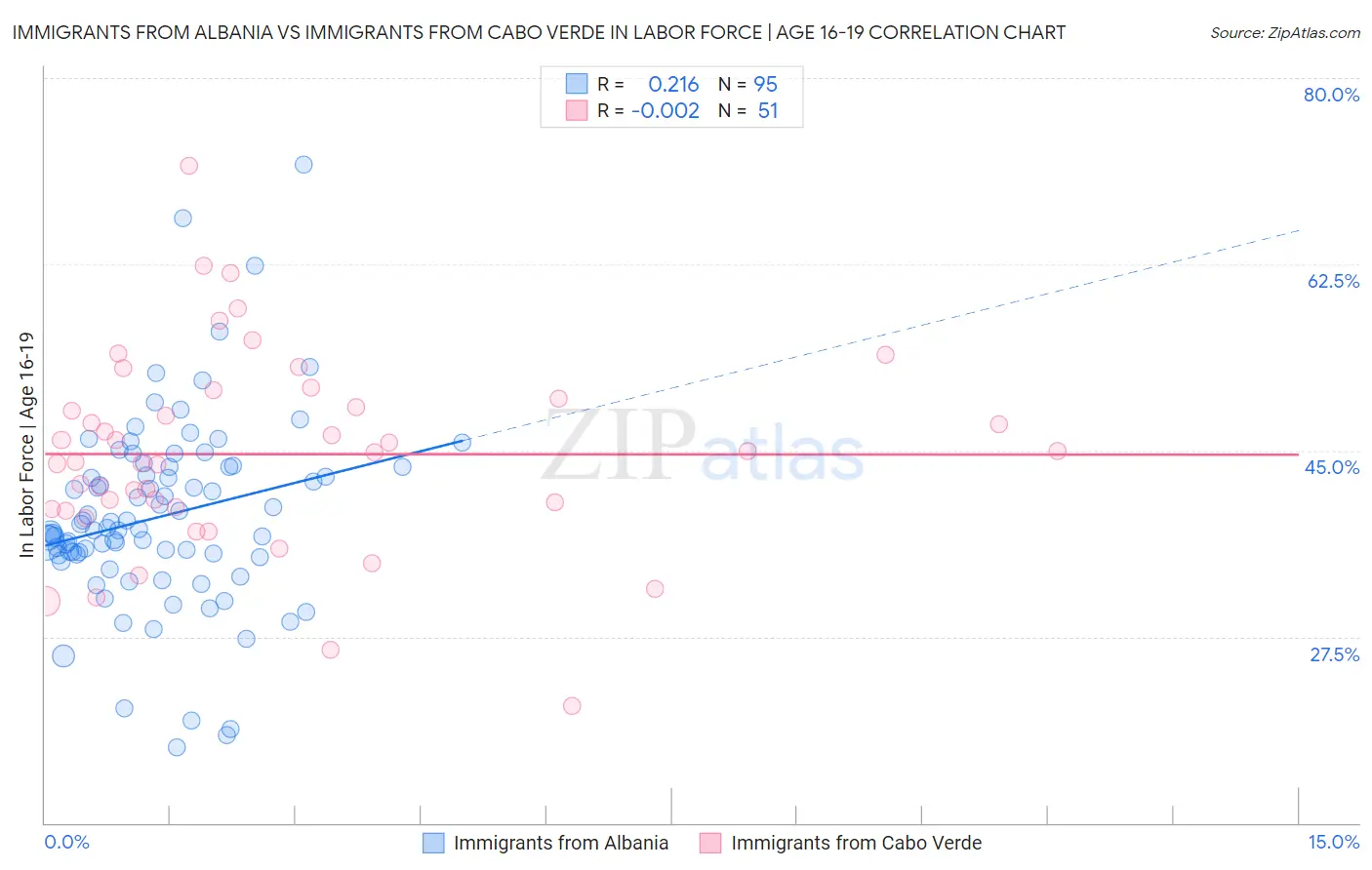 Immigrants from Albania vs Immigrants from Cabo Verde In Labor Force | Age 16-19