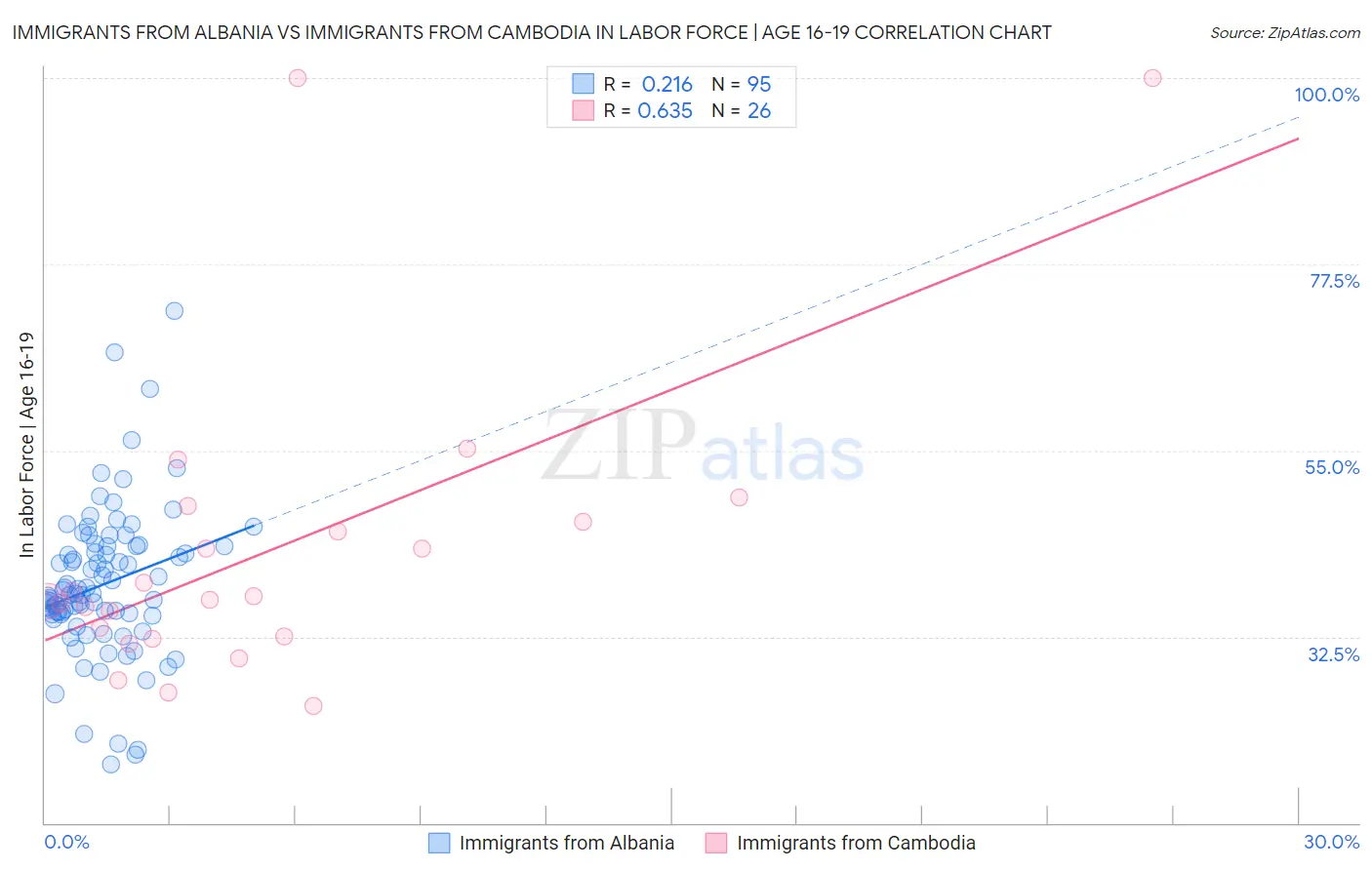 Immigrants from Albania vs Immigrants from Cambodia In Labor Force | Age 16-19