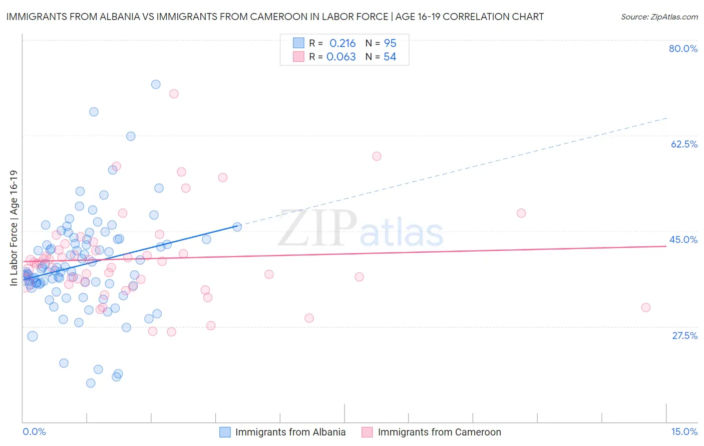 Immigrants from Albania vs Immigrants from Cameroon In Labor Force | Age 16-19