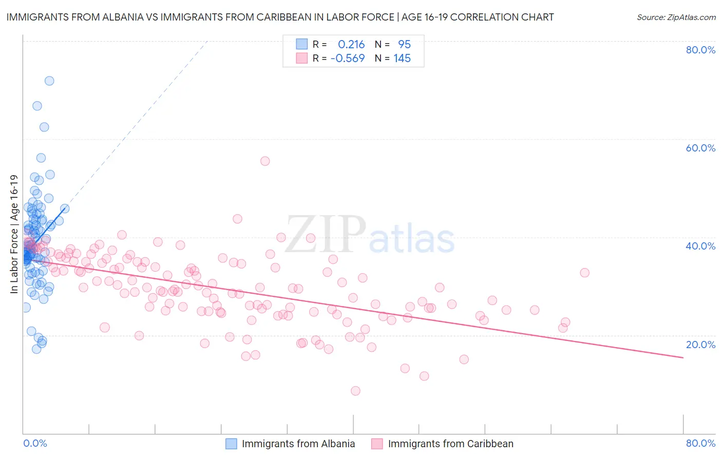 Immigrants from Albania vs Immigrants from Caribbean In Labor Force | Age 16-19
