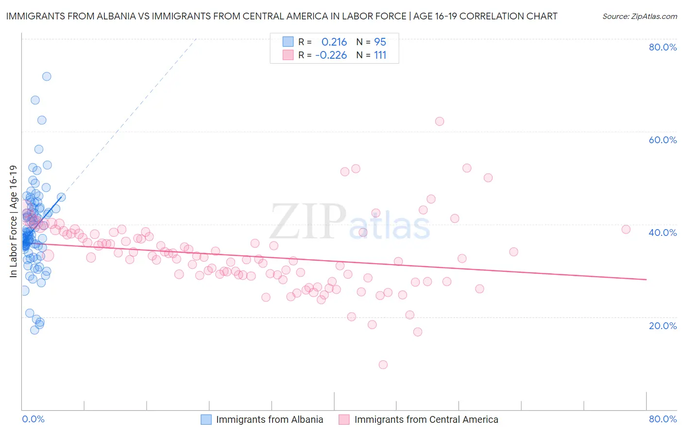 Immigrants from Albania vs Immigrants from Central America In Labor Force | Age 16-19