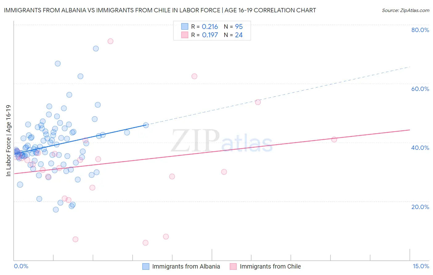 Immigrants from Albania vs Immigrants from Chile In Labor Force | Age 16-19