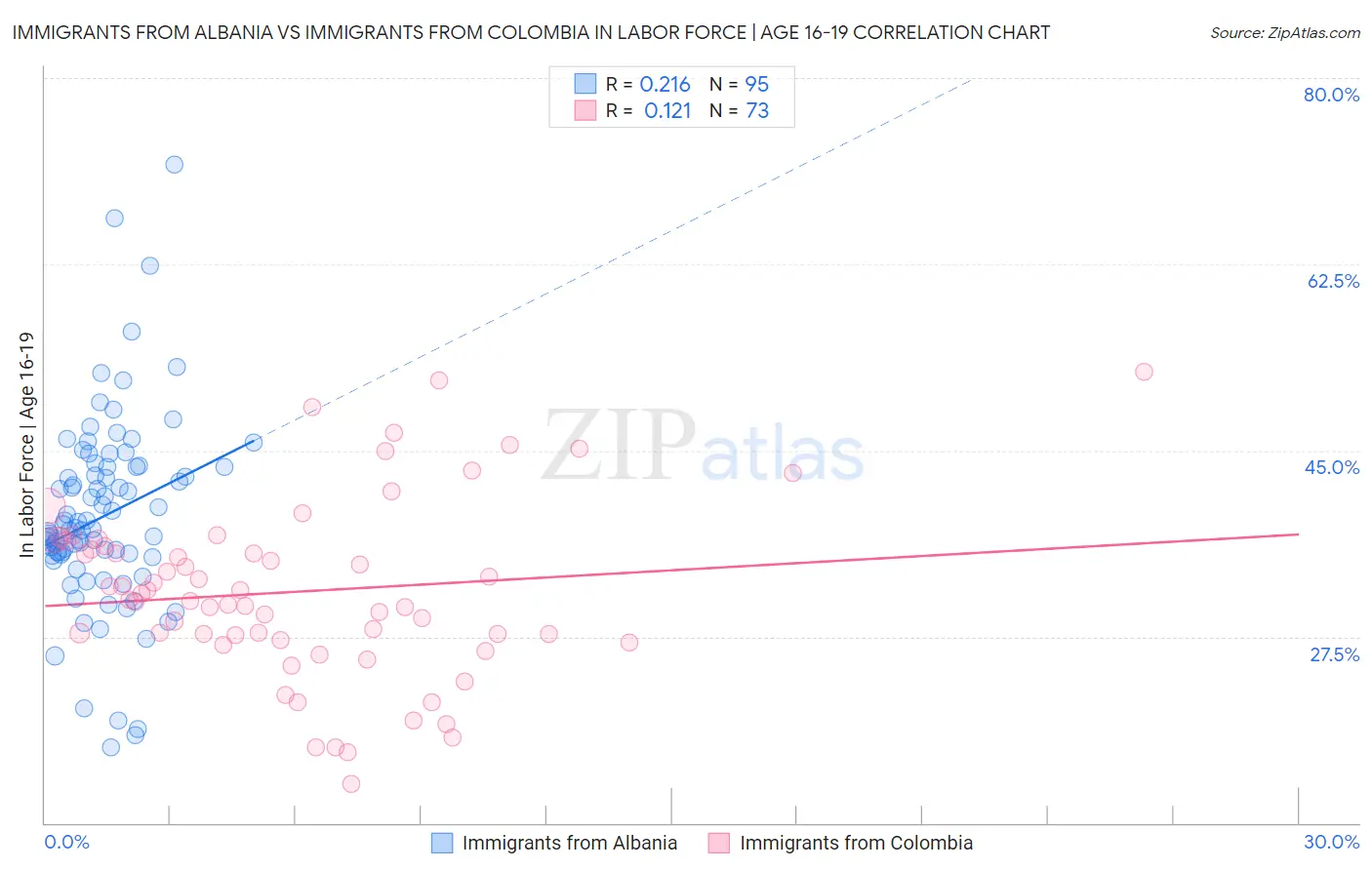 Immigrants from Albania vs Immigrants from Colombia In Labor Force | Age 16-19