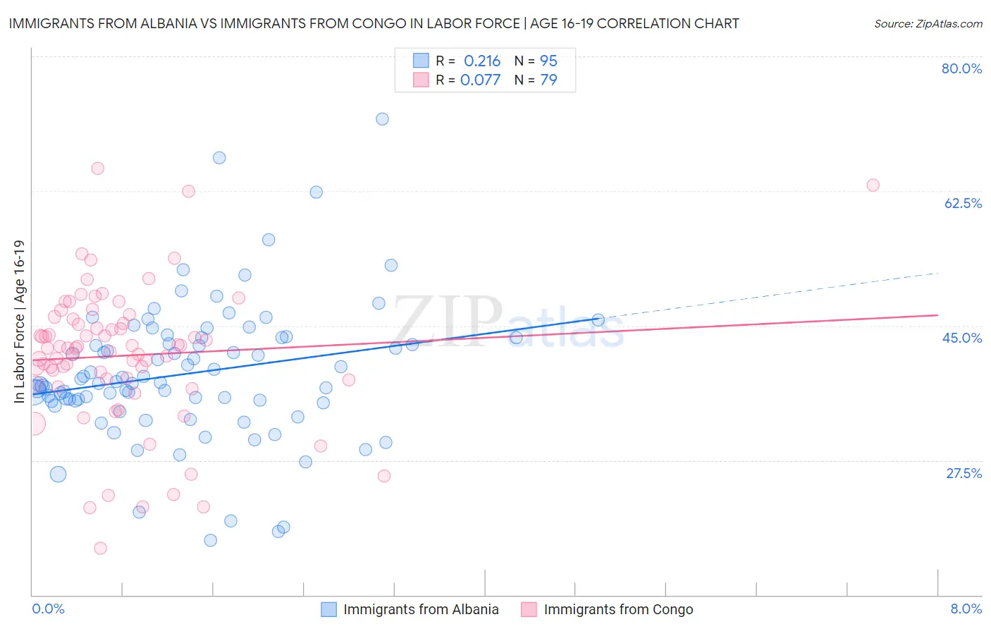 Immigrants from Albania vs Immigrants from Congo In Labor Force | Age 16-19