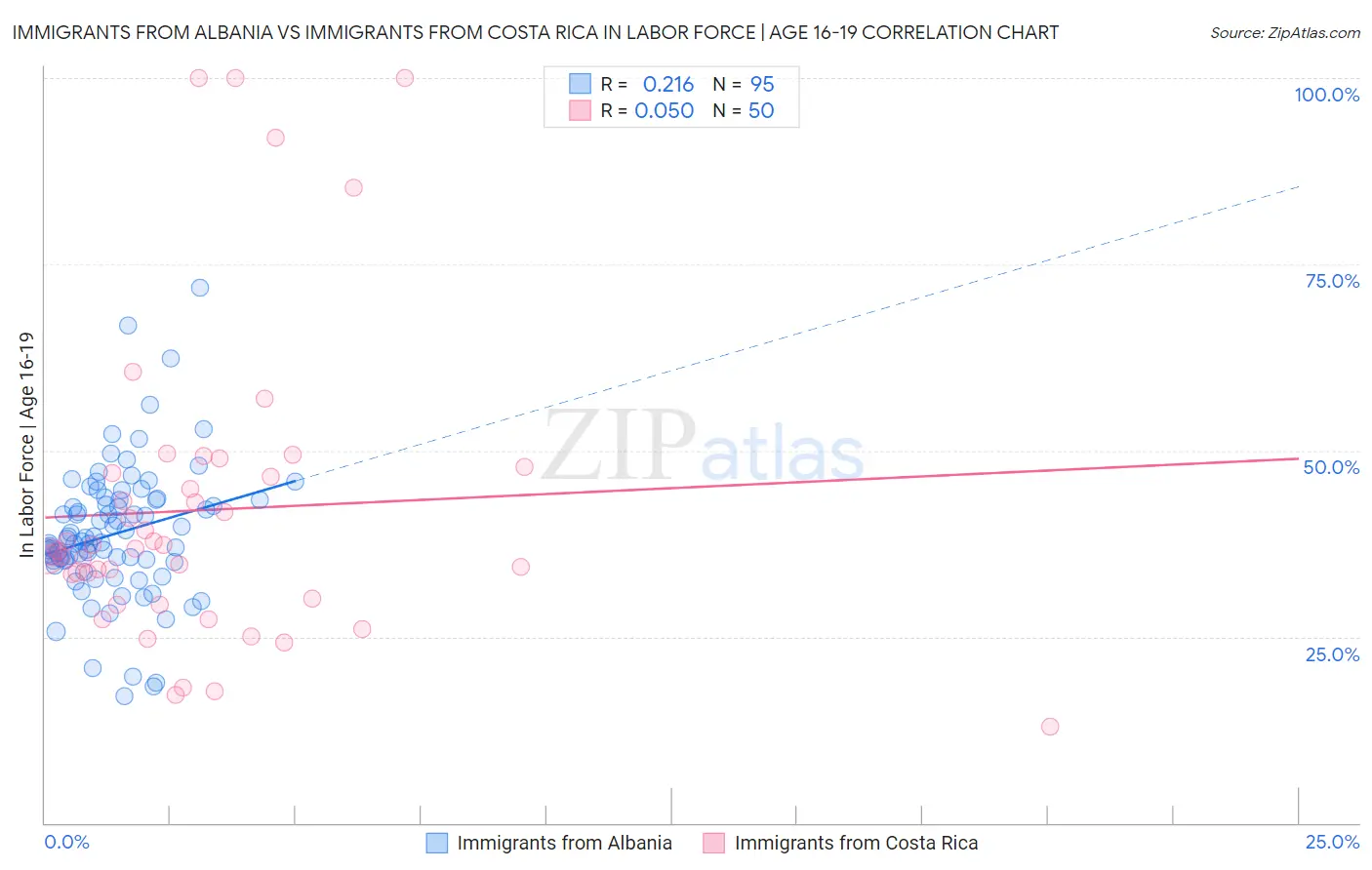 Immigrants from Albania vs Immigrants from Costa Rica In Labor Force | Age 16-19