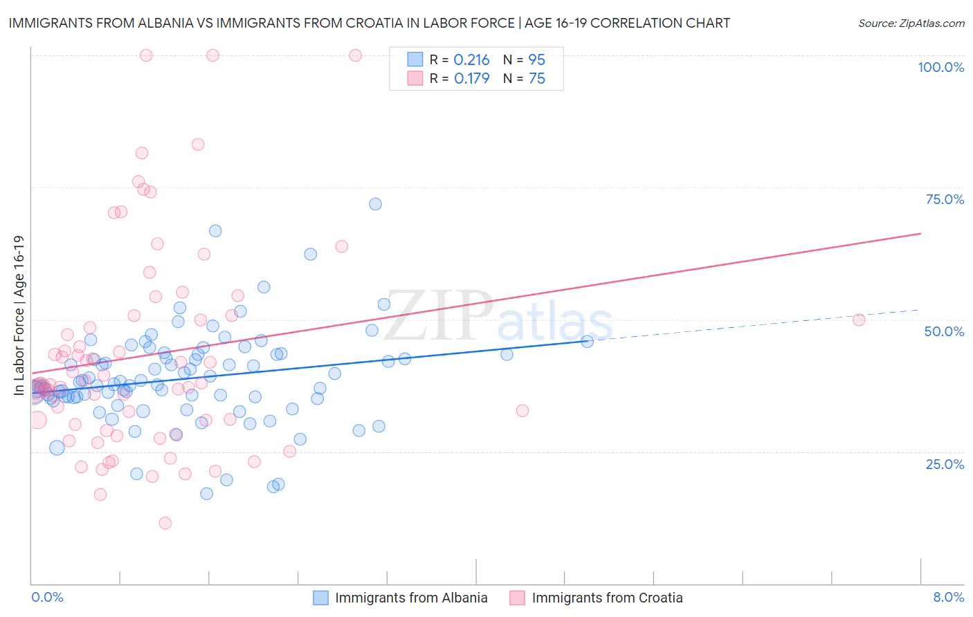 Immigrants from Albania vs Immigrants from Croatia In Labor Force | Age 16-19