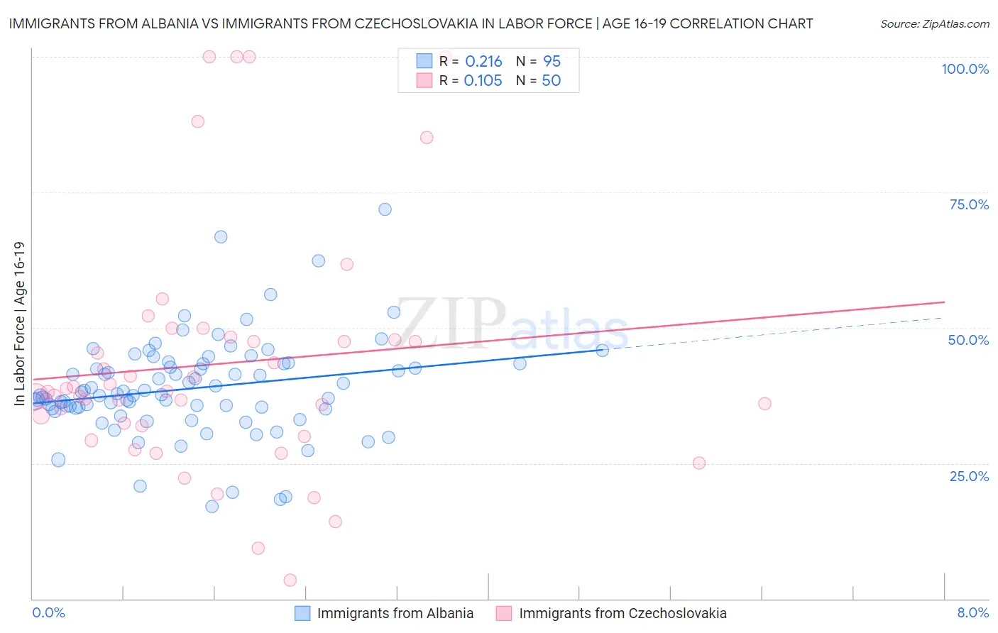 Immigrants from Albania vs Immigrants from Czechoslovakia In Labor Force | Age 16-19