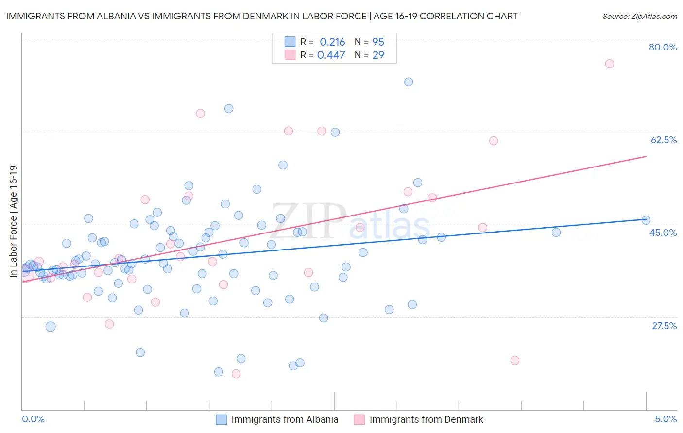 Immigrants from Albania vs Immigrants from Denmark In Labor Force | Age 16-19