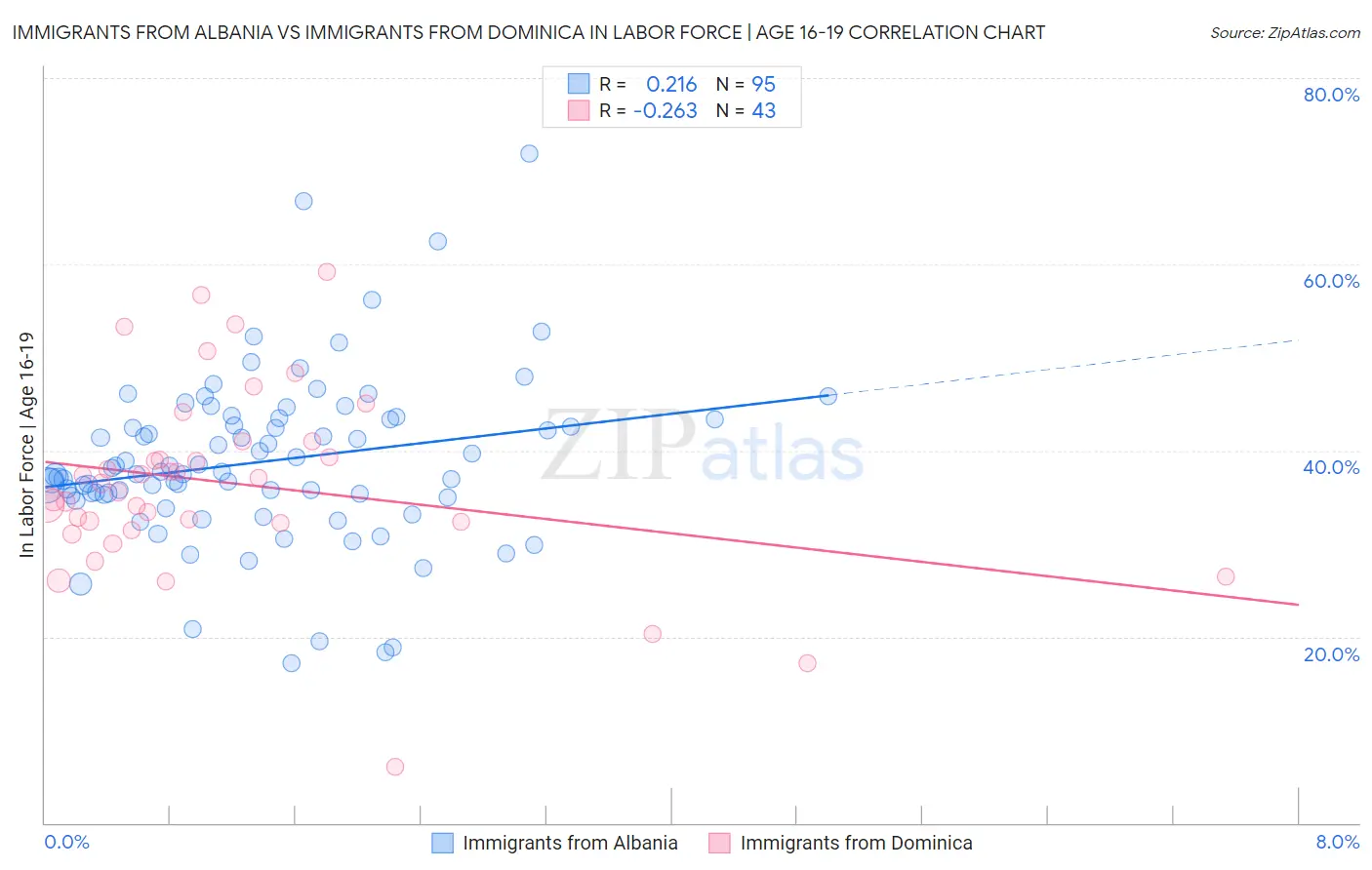 Immigrants from Albania vs Immigrants from Dominica In Labor Force | Age 16-19