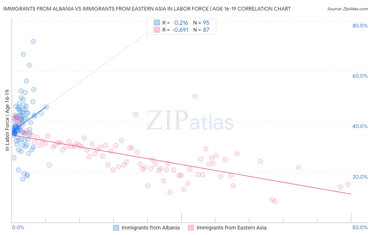 Immigrants from Albania vs Immigrants from Eastern Asia In Labor Force | Age 16-19