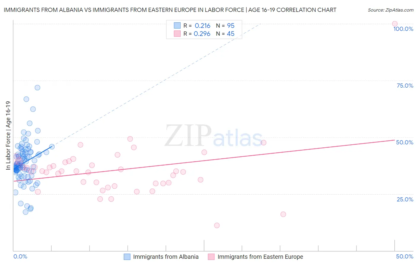 Immigrants from Albania vs Immigrants from Eastern Europe In Labor Force | Age 16-19