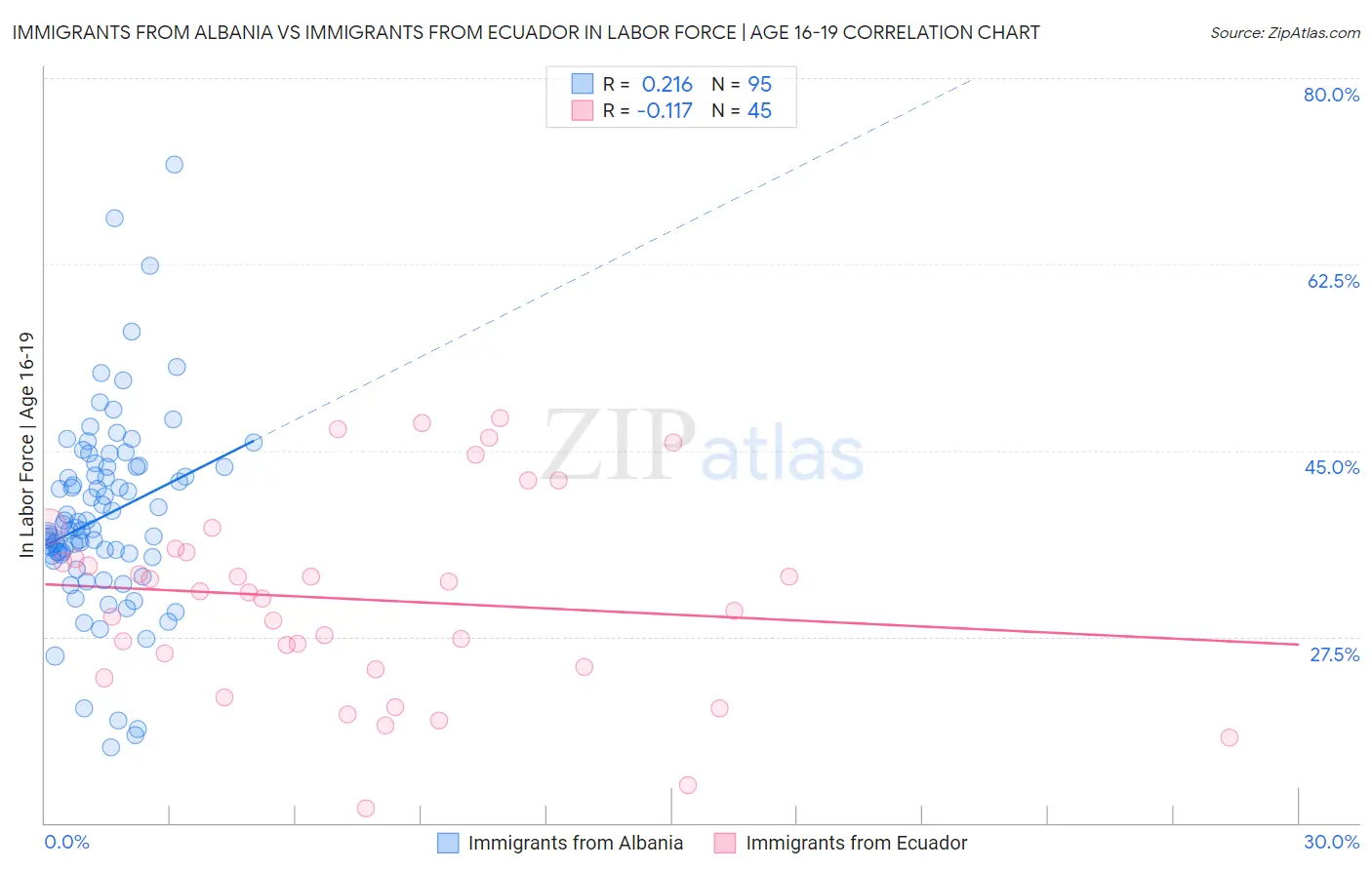 Immigrants from Albania vs Immigrants from Ecuador In Labor Force | Age 16-19