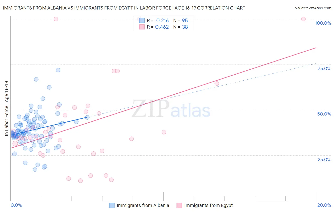 Immigrants from Albania vs Immigrants from Egypt In Labor Force | Age 16-19