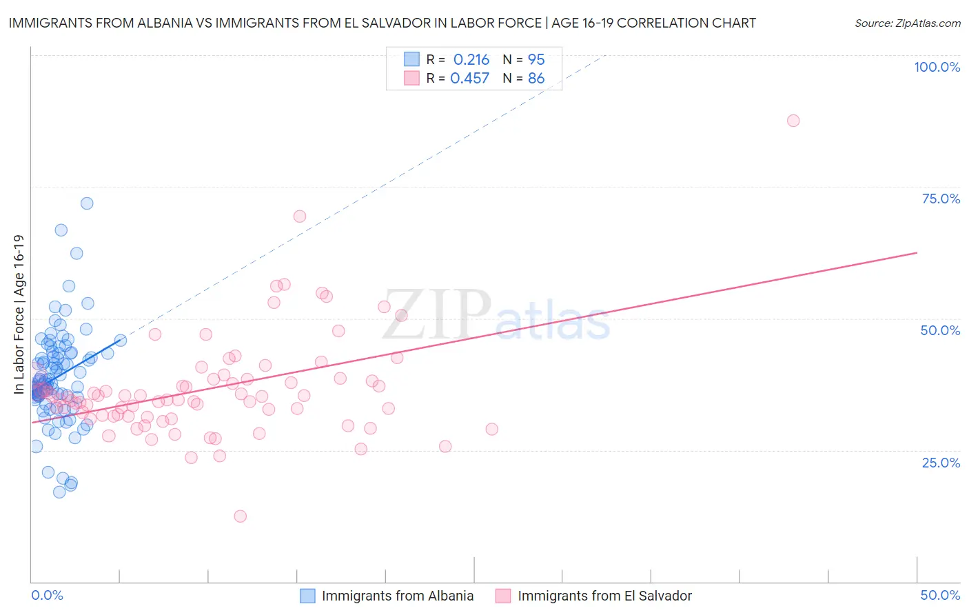 Immigrants from Albania vs Immigrants from El Salvador In Labor Force | Age 16-19