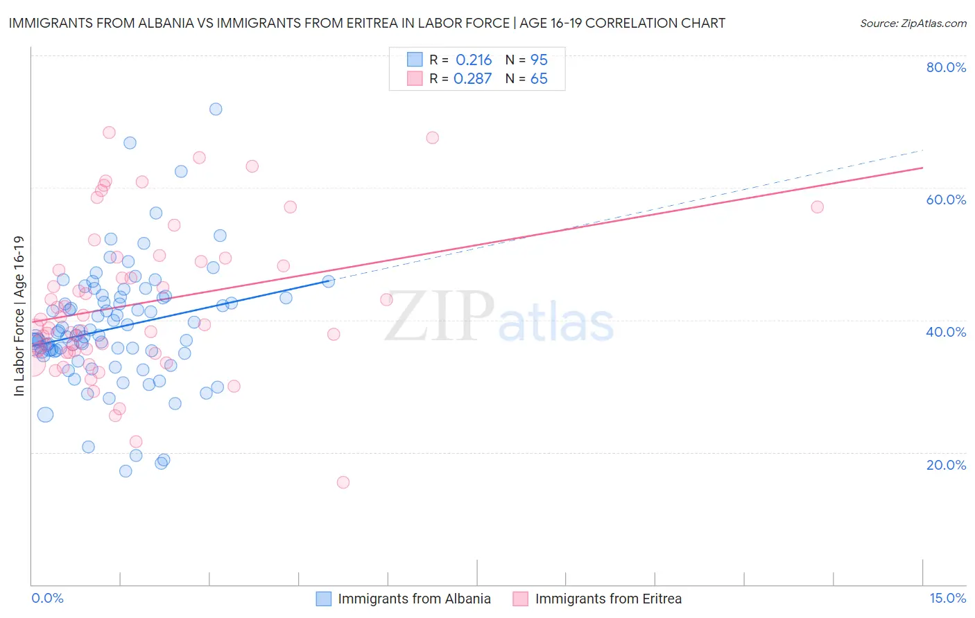 Immigrants from Albania vs Immigrants from Eritrea In Labor Force | Age 16-19