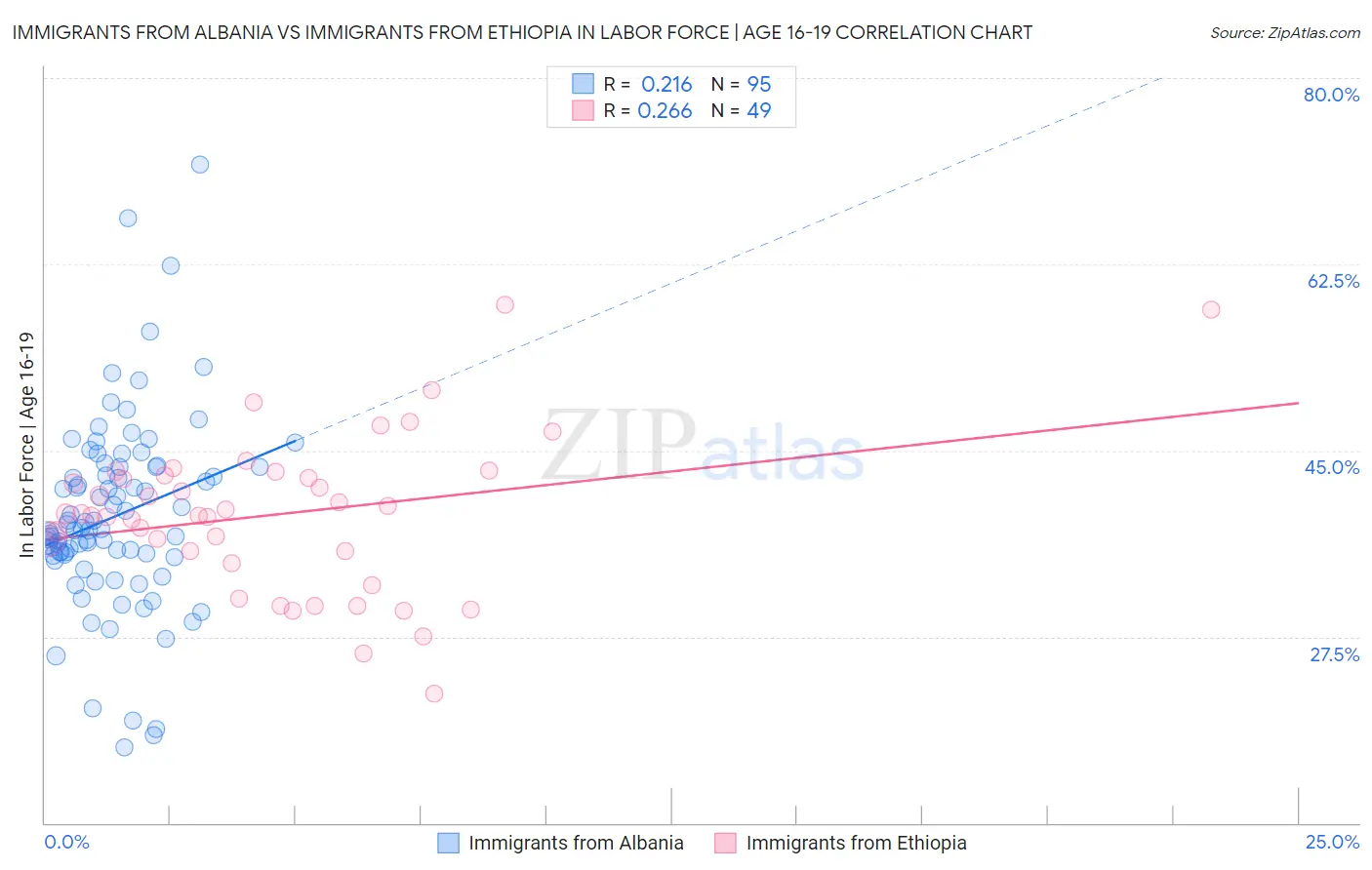 Immigrants from Albania vs Immigrants from Ethiopia In Labor Force | Age 16-19