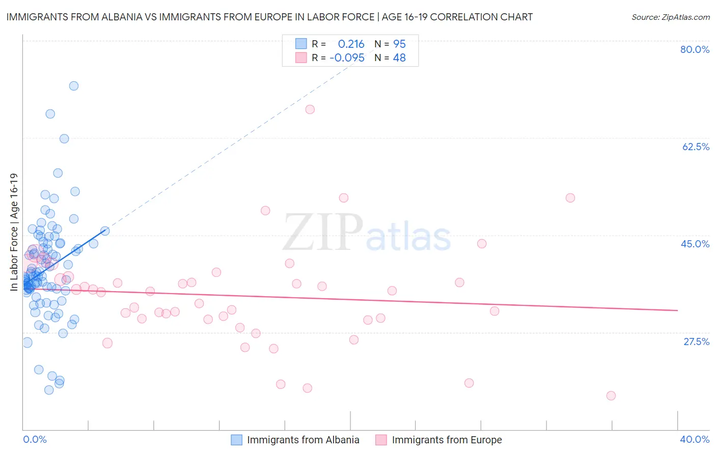 Immigrants from Albania vs Immigrants from Europe In Labor Force | Age 16-19