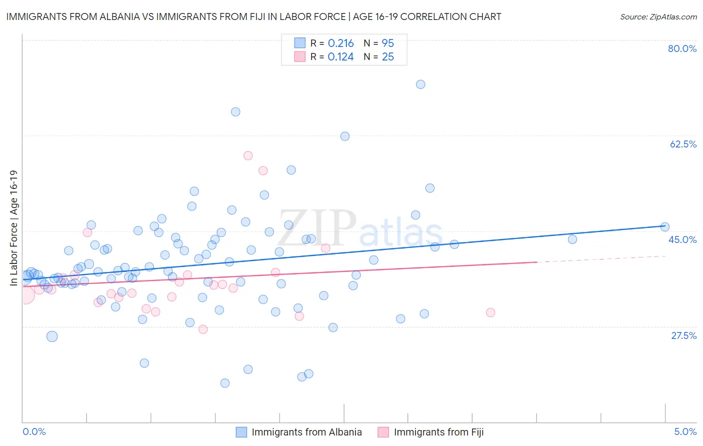 Immigrants from Albania vs Immigrants from Fiji In Labor Force | Age 16-19