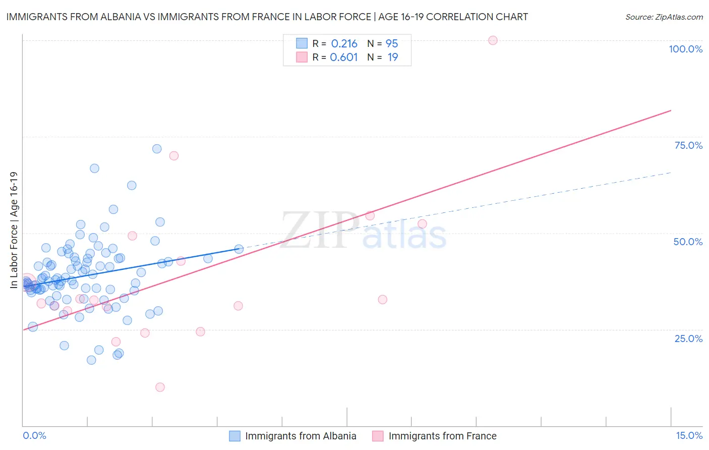 Immigrants from Albania vs Immigrants from France In Labor Force | Age 16-19