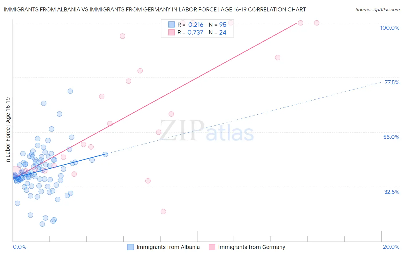 Immigrants from Albania vs Immigrants from Germany In Labor Force | Age 16-19
