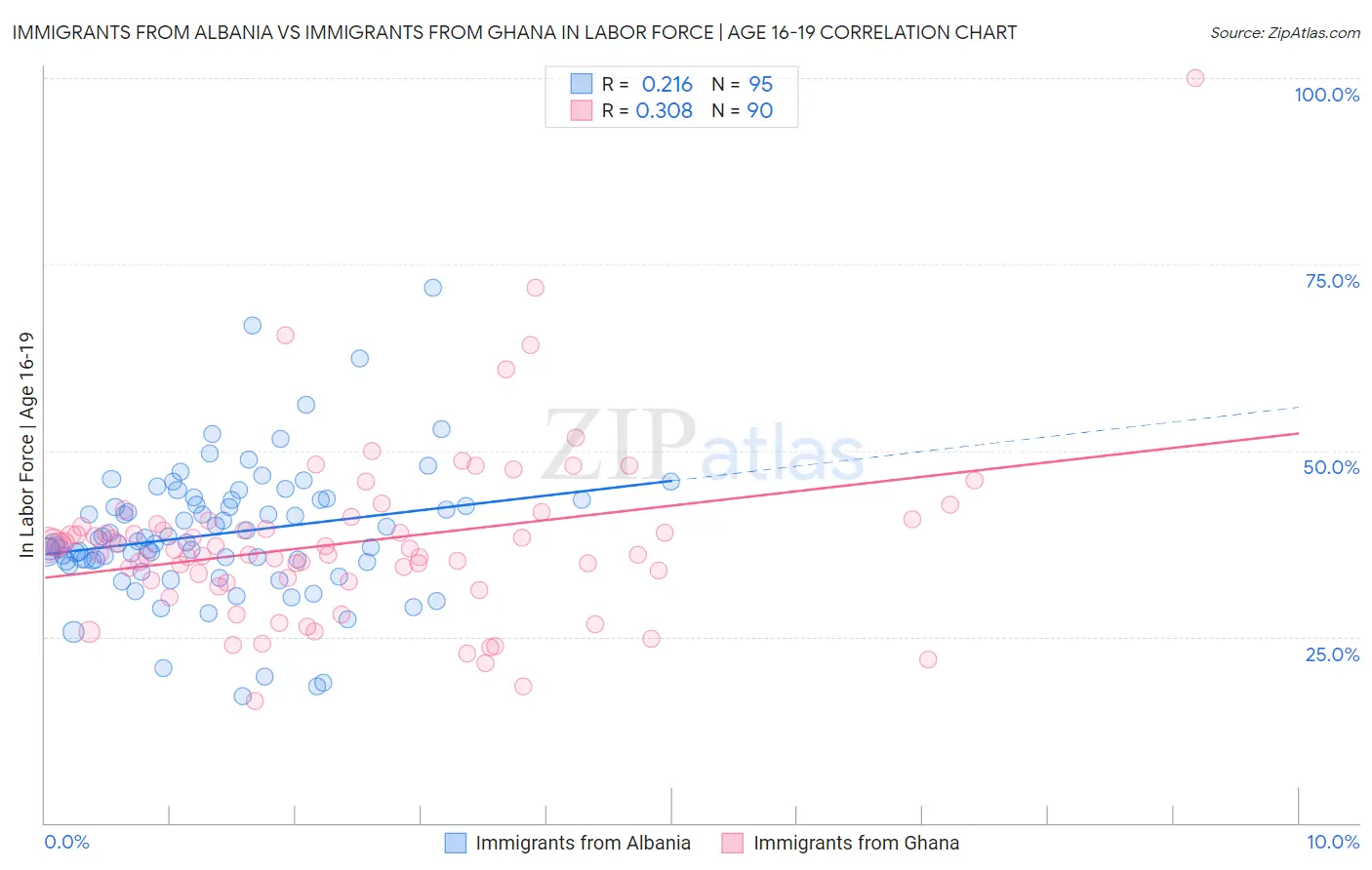 Immigrants from Albania vs Immigrants from Ghana In Labor Force | Age 16-19