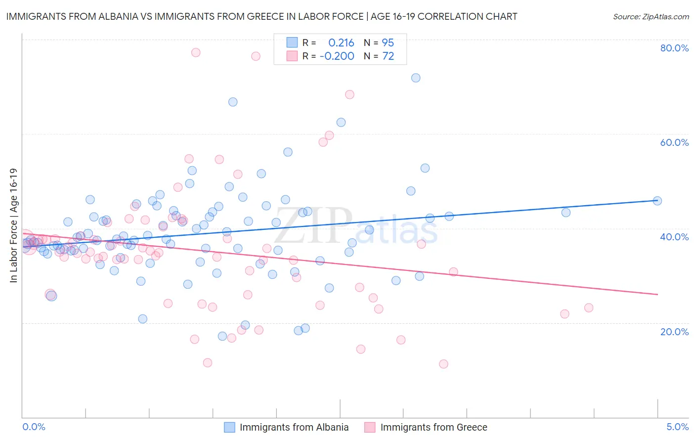 Immigrants from Albania vs Immigrants from Greece In Labor Force | Age 16-19