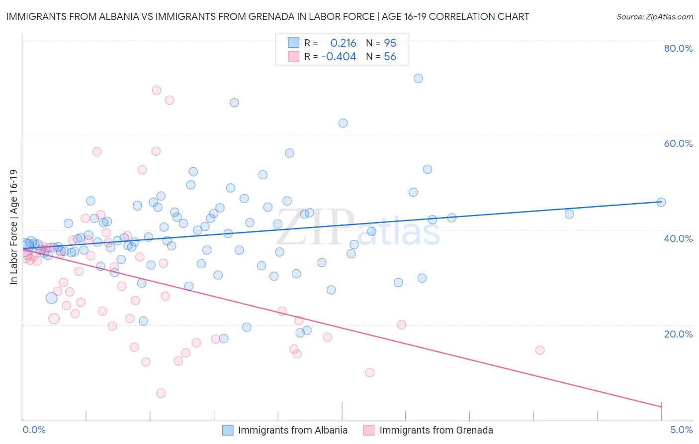 Immigrants from Albania vs Immigrants from Grenada In Labor Force | Age 16-19