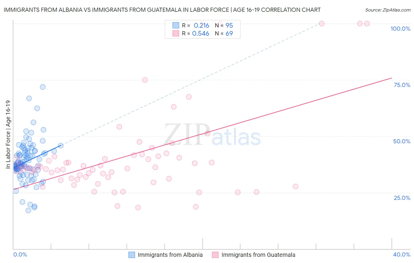 Immigrants from Albania vs Immigrants from Guatemala In Labor Force | Age 16-19