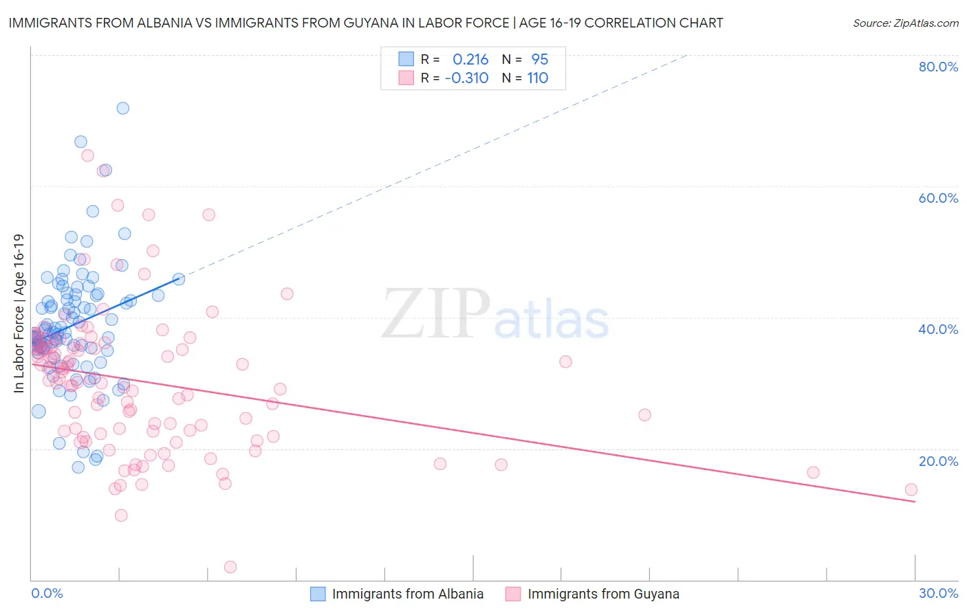 Immigrants from Albania vs Immigrants from Guyana In Labor Force | Age 16-19