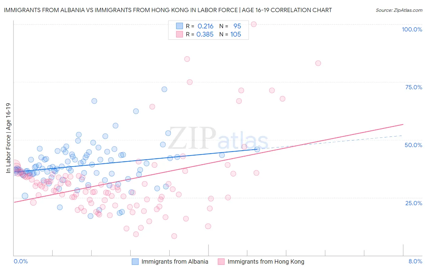 Immigrants from Albania vs Immigrants from Hong Kong In Labor Force | Age 16-19