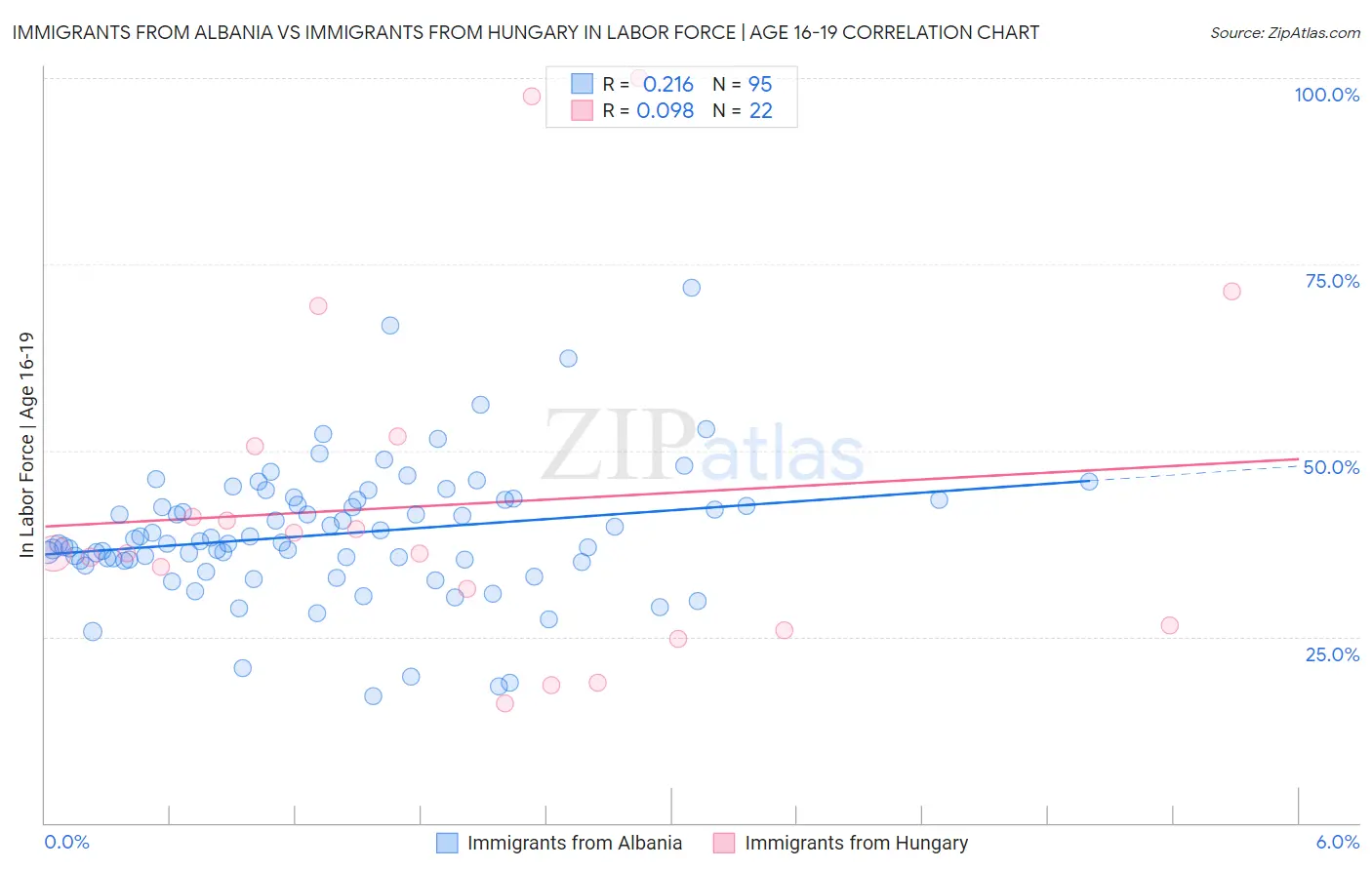 Immigrants from Albania vs Immigrants from Hungary In Labor Force | Age 16-19