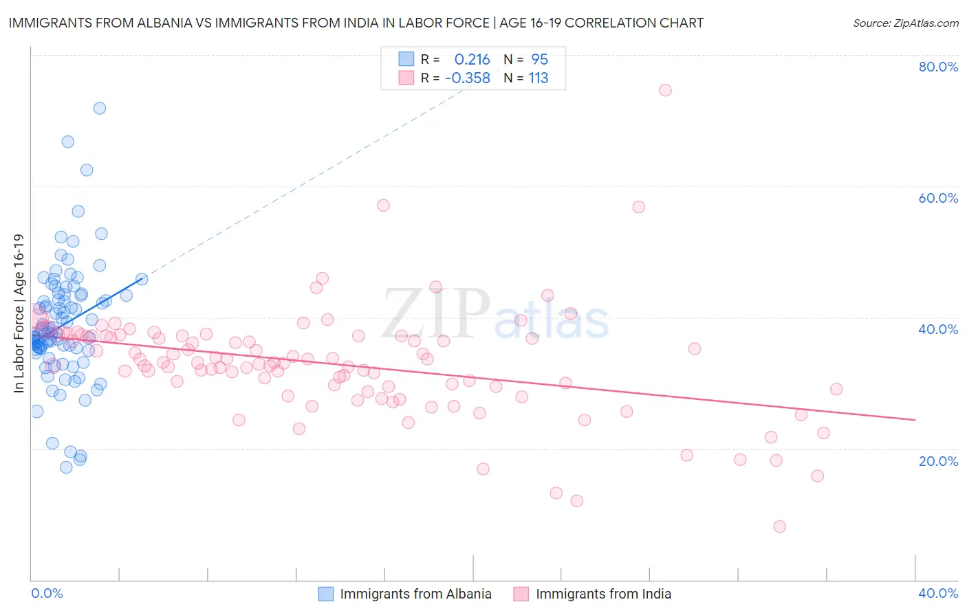 Immigrants from Albania vs Immigrants from India In Labor Force | Age 16-19