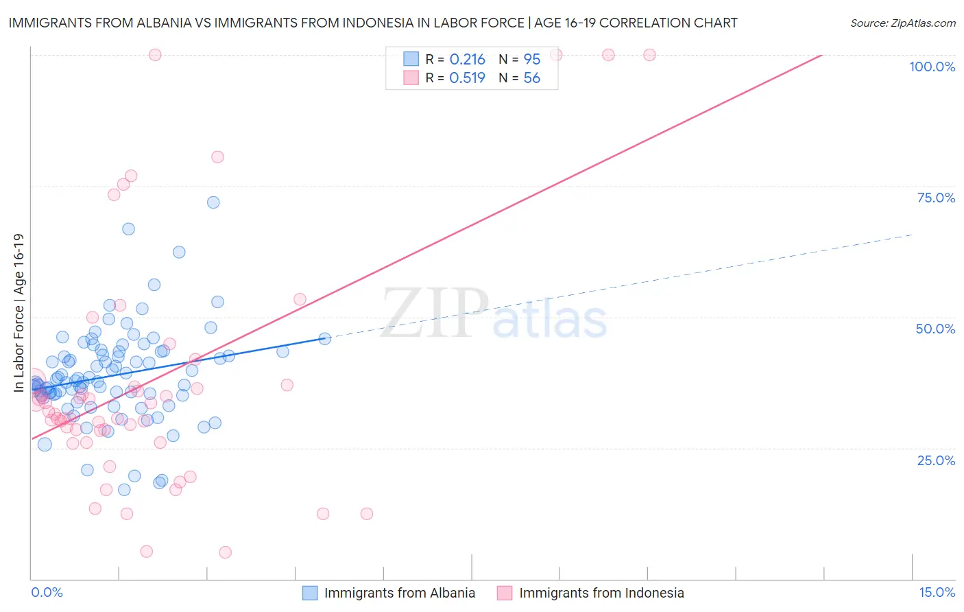 Immigrants from Albania vs Immigrants from Indonesia In Labor Force | Age 16-19