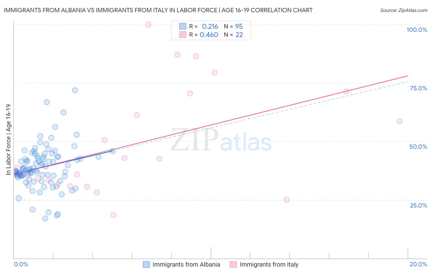 Immigrants from Albania vs Immigrants from Italy In Labor Force | Age 16-19